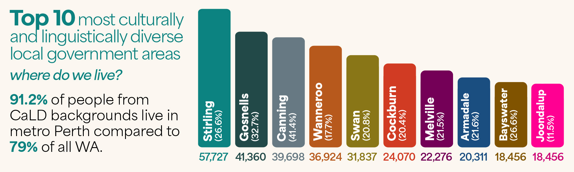 A bar graph showing top 10 most culturally and linguistically diverse local government areas in Perth