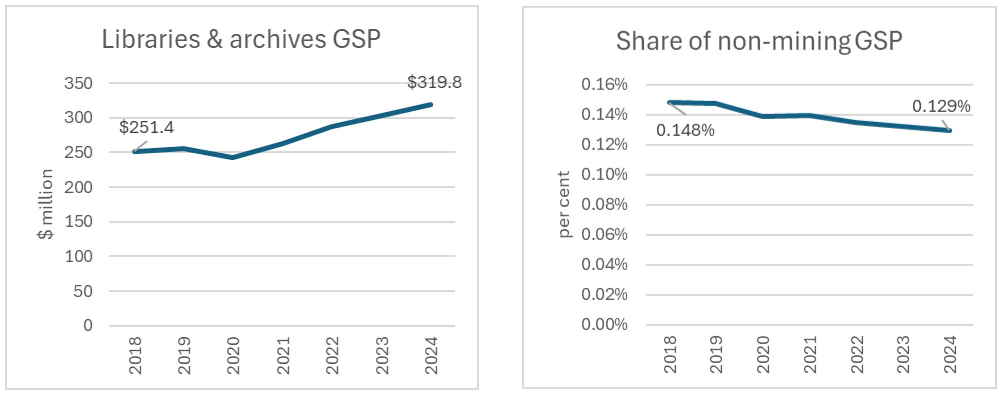 2 line graphs showing Libraries and archives GSP and as a share of GDP