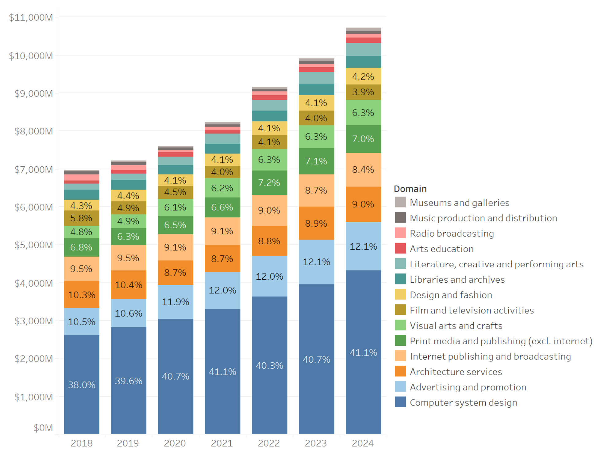 Bar graph showing Cultural and creative activity by domain, 2018 to 2024, current prices (INCLUDING computer system design)