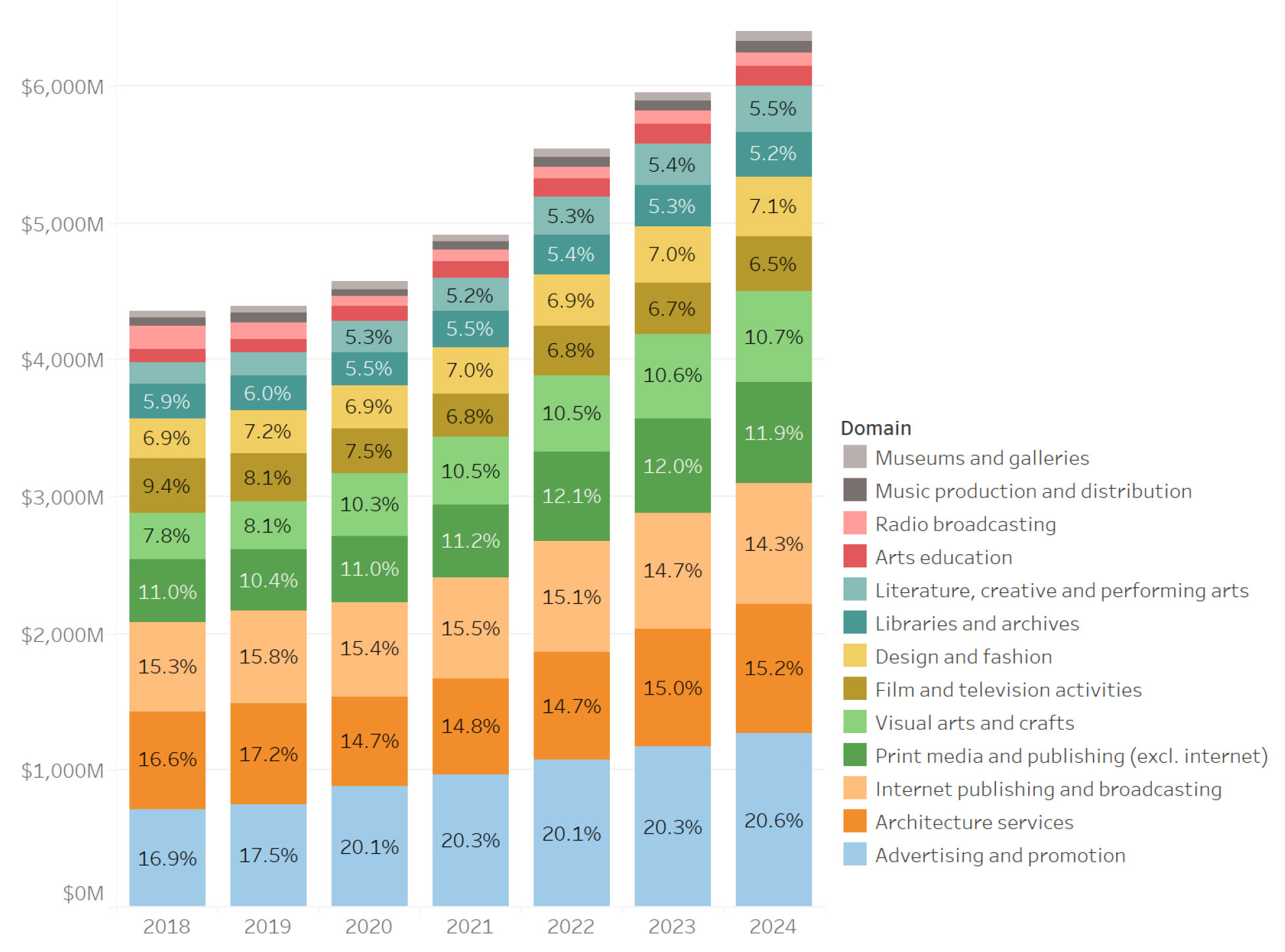 A bar graph showing Cultural and creative activity by domain, 2018 to 2024, current prices (EXCLUDING computer system design) Source: UC