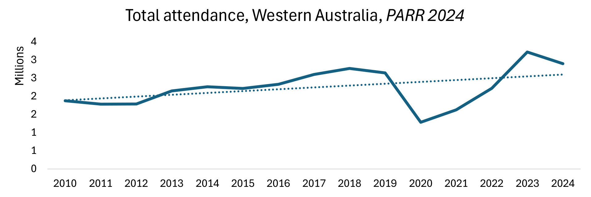 A line graph showing total audience numbers over the years from 2010 to 2024, with a steadily increasing trend line