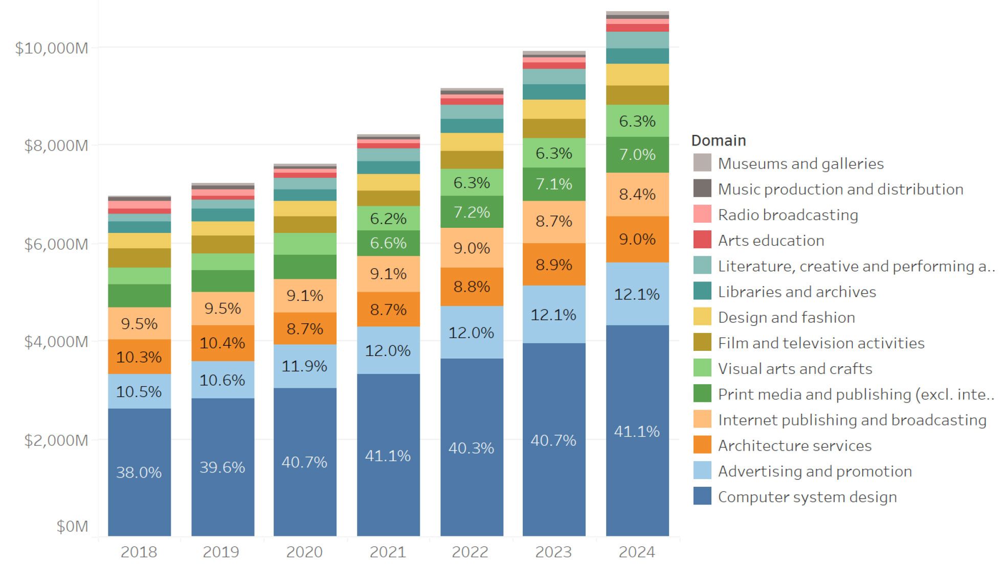 Bar graph showing: Cultural and creative activity by domain,1 2018 to 2024, current prices