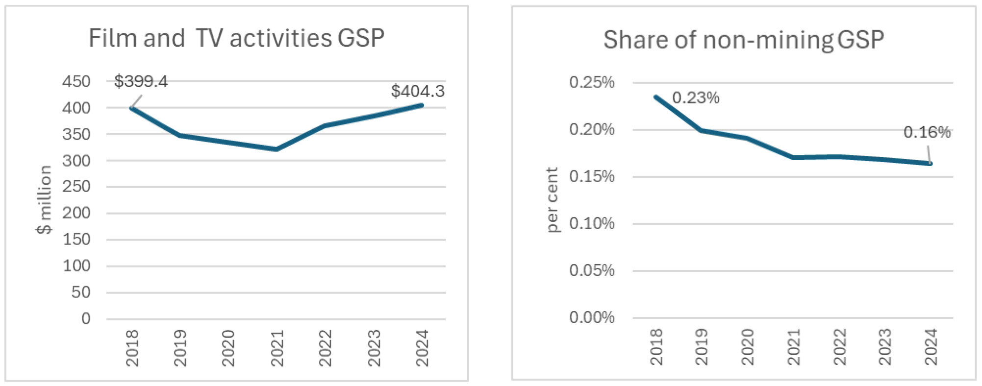 2 line graphs showing Film and television activities GSP and as a share of GDP
