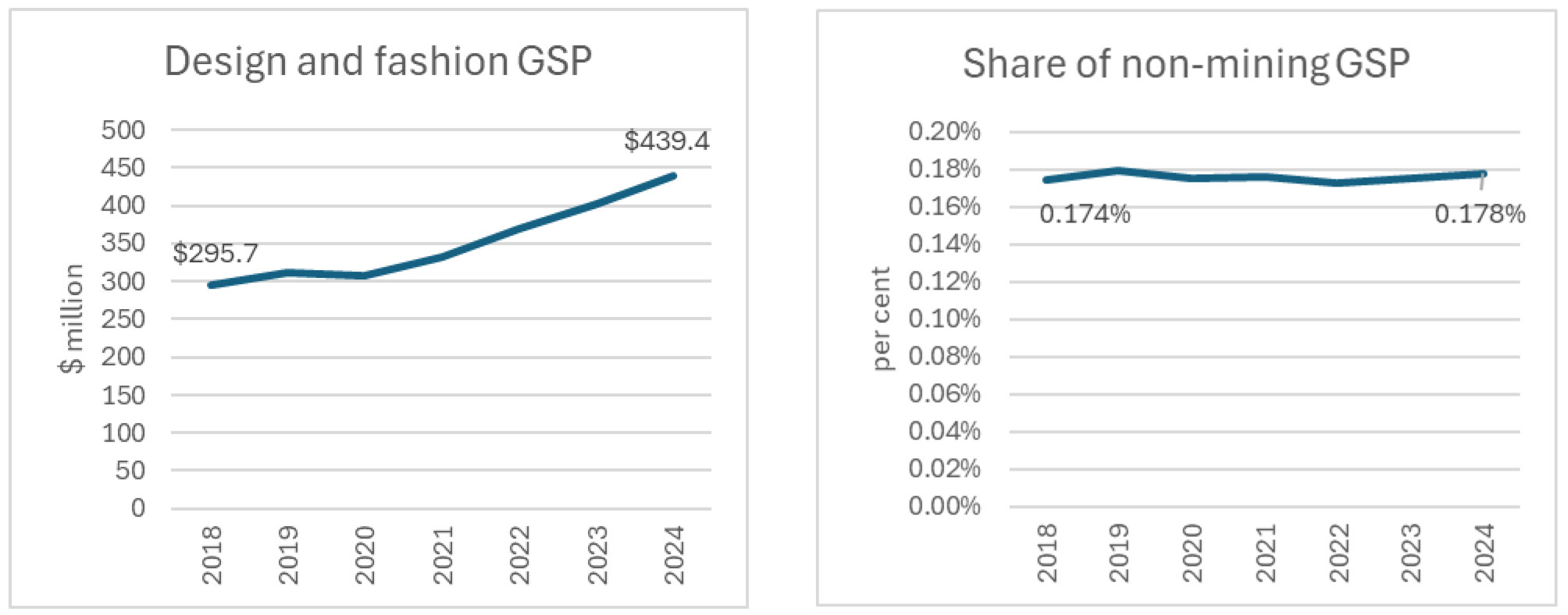 2 line graphs showing Design and fashion GSP and as a share of GDP