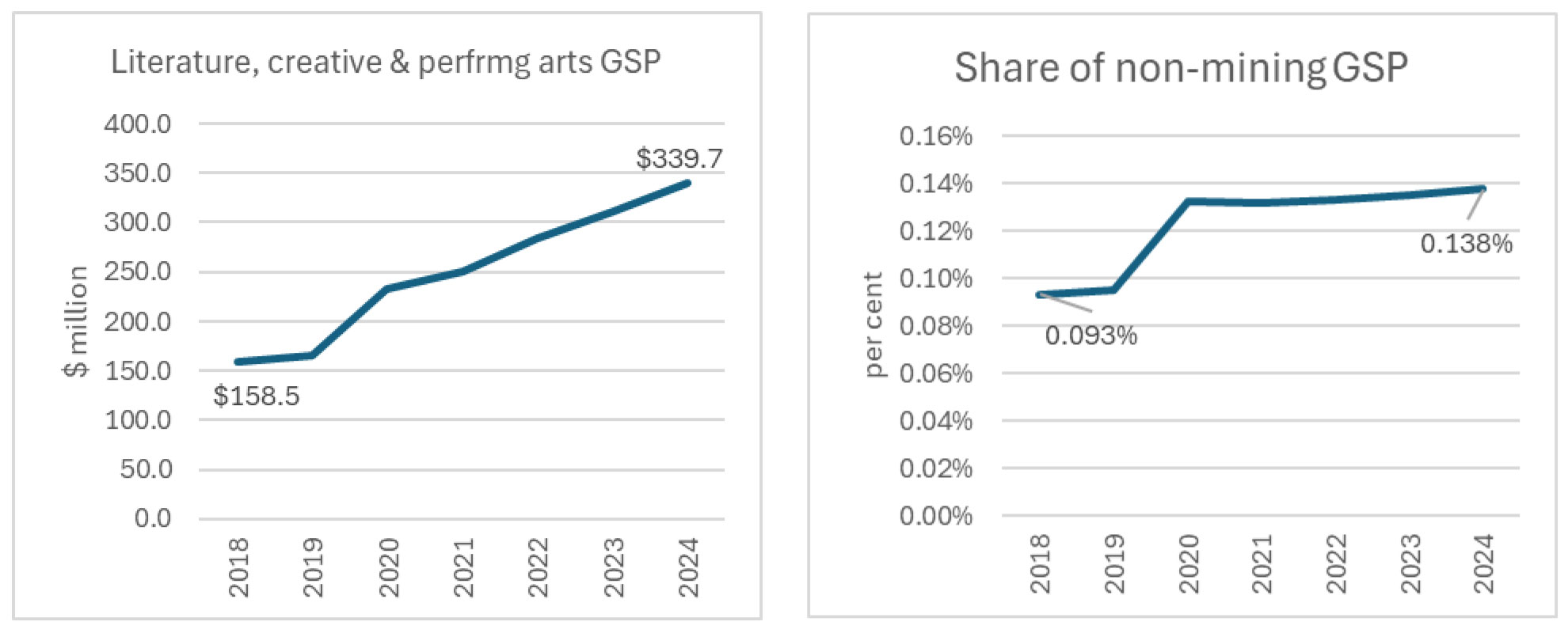 2 line graphs showing Literature, creative and performing arts GSP and as a share of GDP