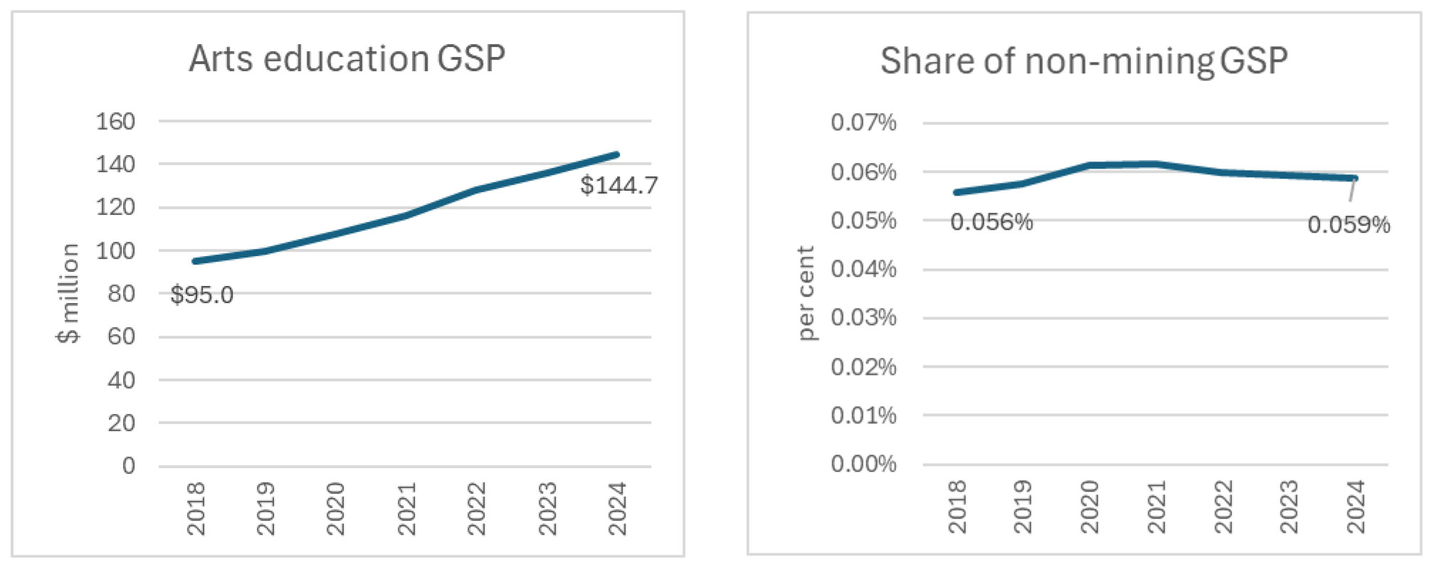 2 line graphs showing Arts education, GSP and as a share of GDP