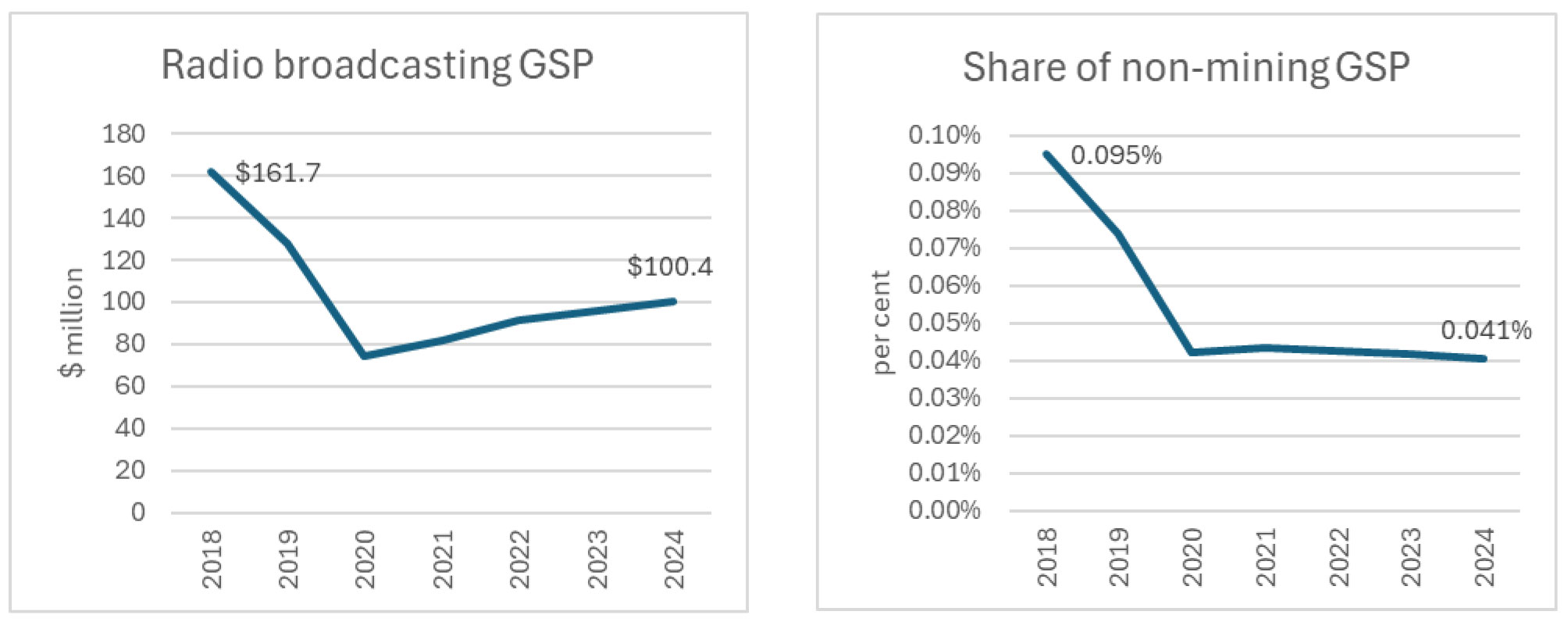 2 line graphs showing Radio broadcasting GSP and as a share of total GSP
