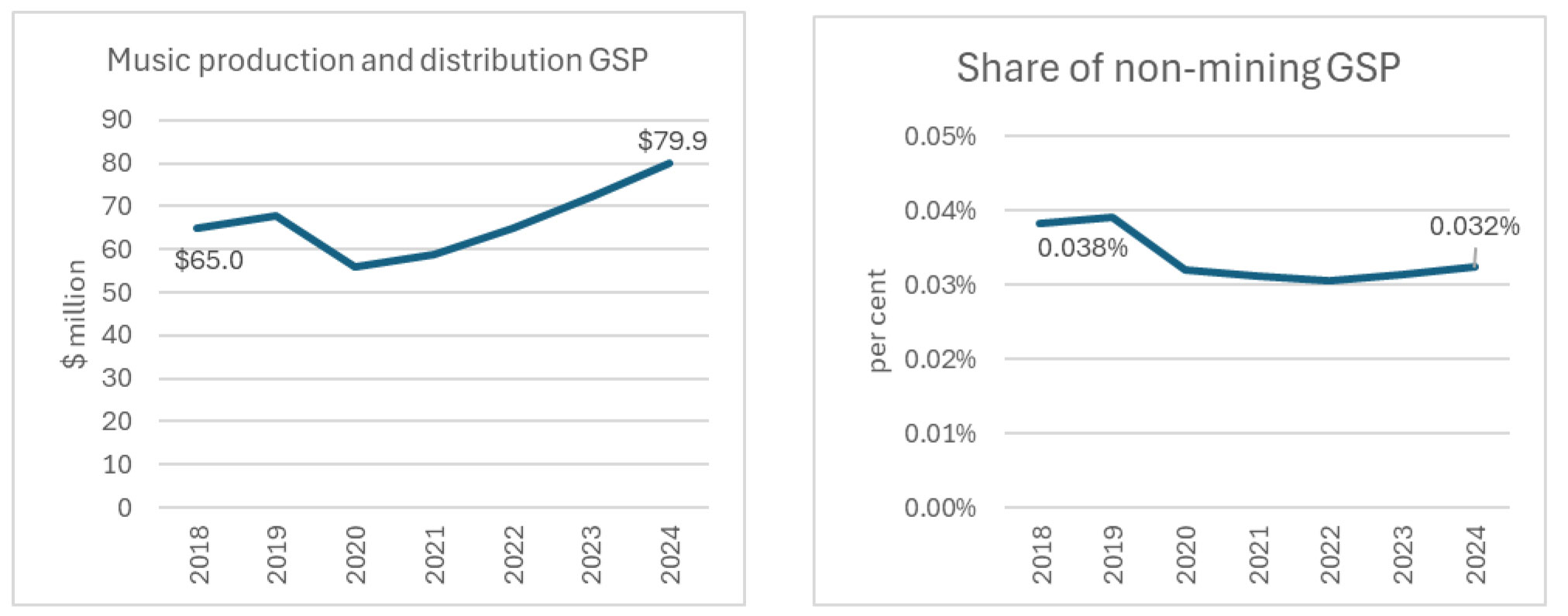 2 line graphs showing Music production and distribution GSP and as a share of GDP