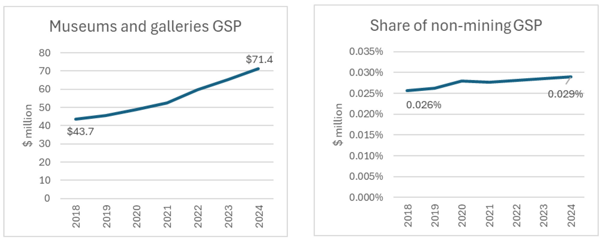 2 line graphs showing Museums and galleries GSP and as a share of GDP