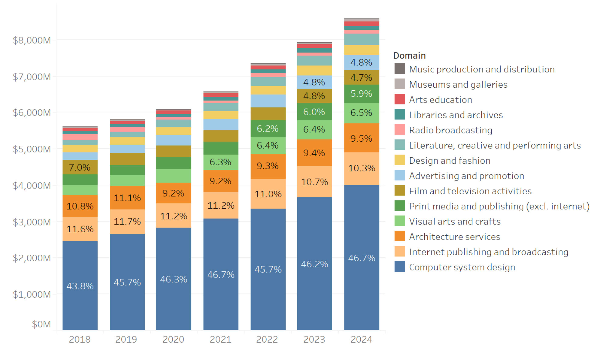Bar graph showing The contribution of embedded cultural and creative activity to GSP from 2018 to 2024