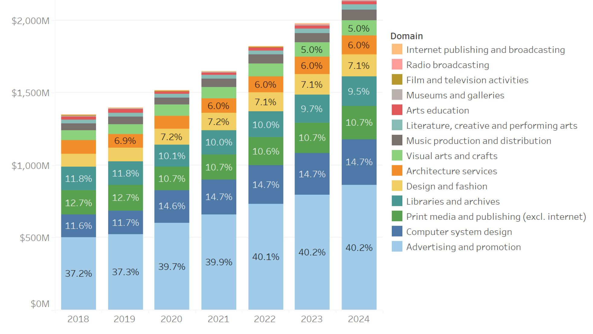 Bar graph showing The contribution of embedded cultural and creative activity to GSP 2018 to 2024
