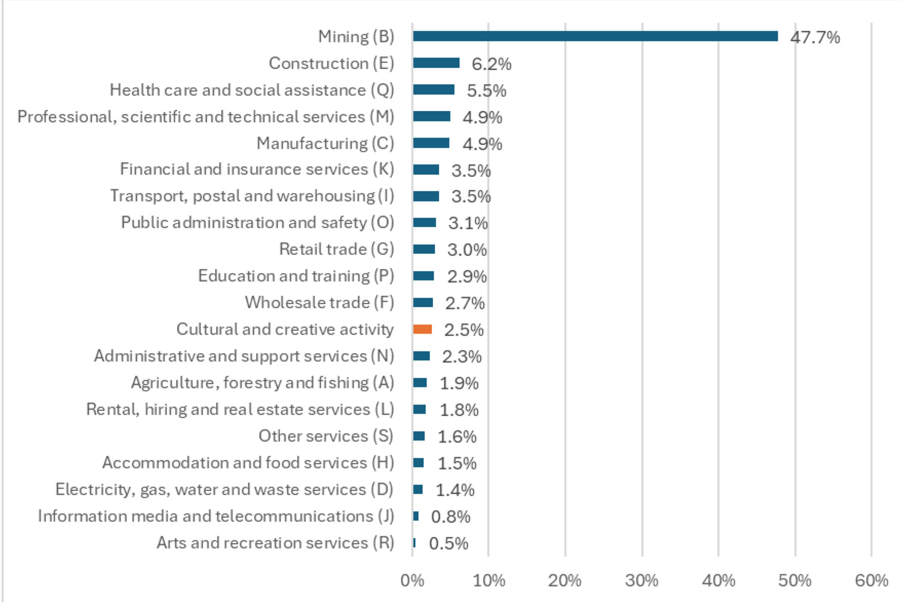 Graph showing: Cultural and creative gross value add (GVA) and industry share of total economy value add, 2024 (including computer systems design)