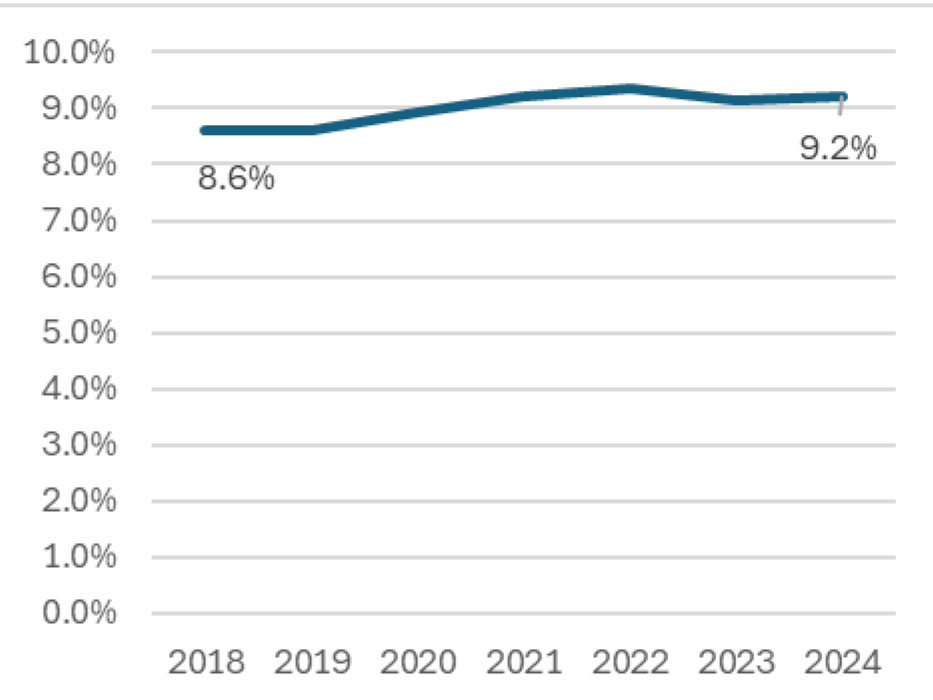 Line graph showing: WA creative and cultural GSP as a proportion of Australian creative and cultural GDP, 2018 to 2024, excluding computer system design
