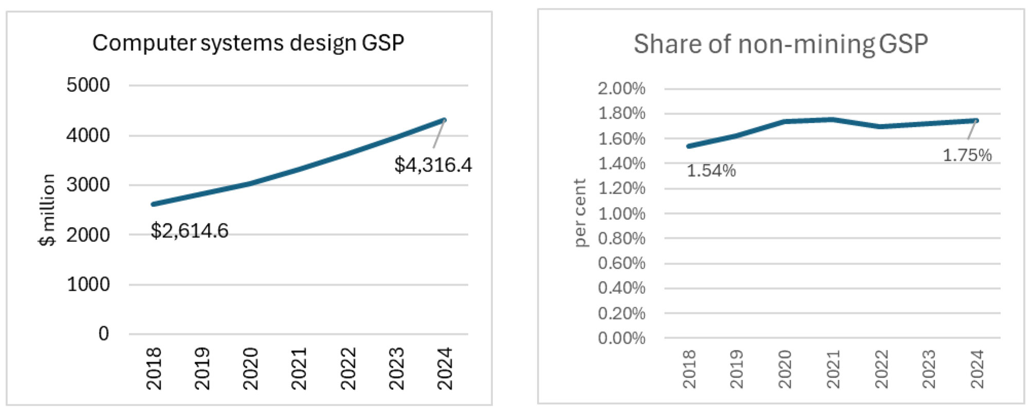 2 line graphs showing Computer systems design GSP and share of GSP