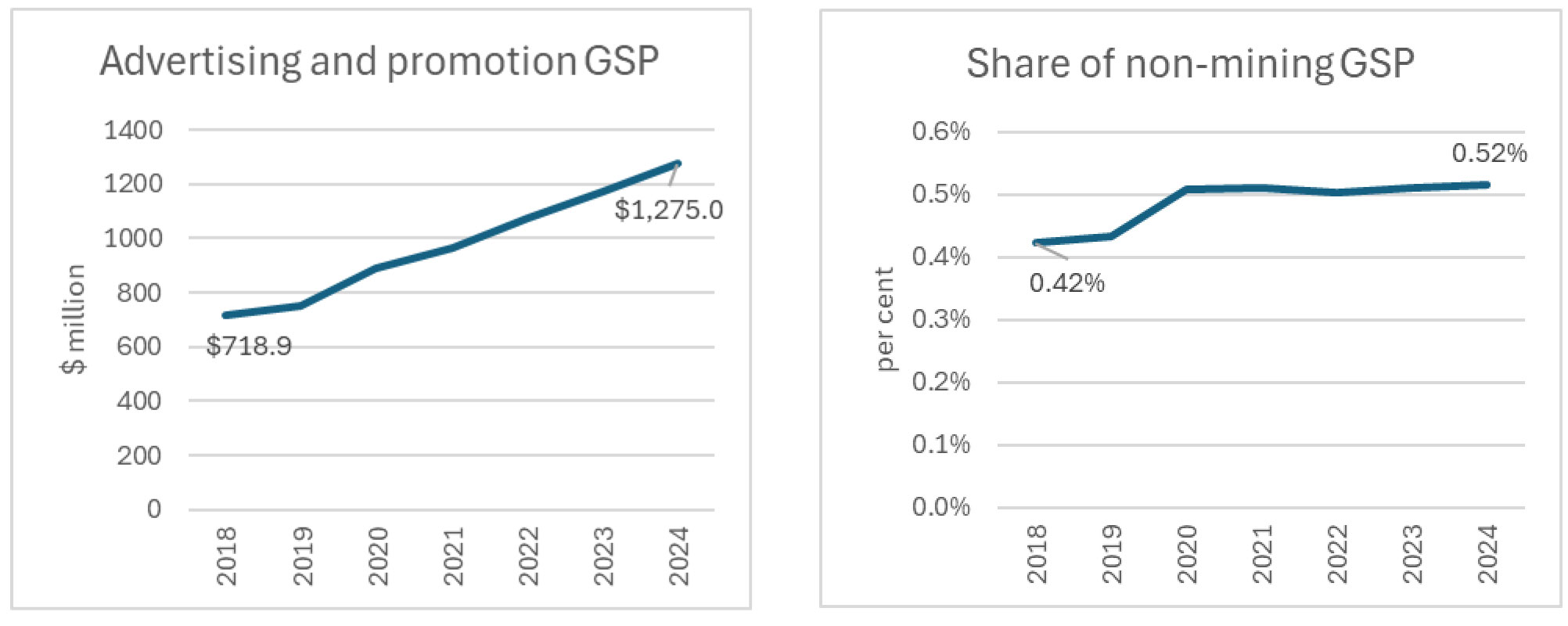 2 line graphs showing advertising and promotion GSP and as a share of GDP
