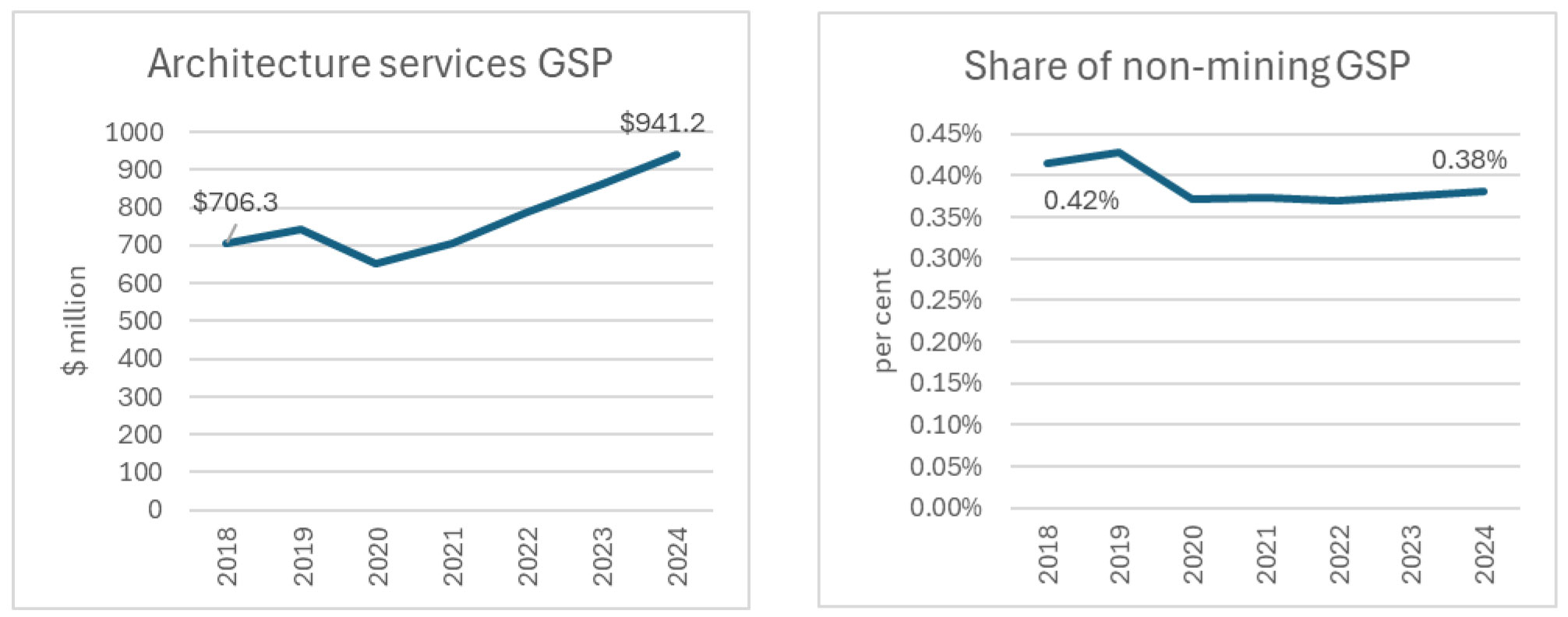 2 line graphs showing Architecture services GSP and as a share of GDP