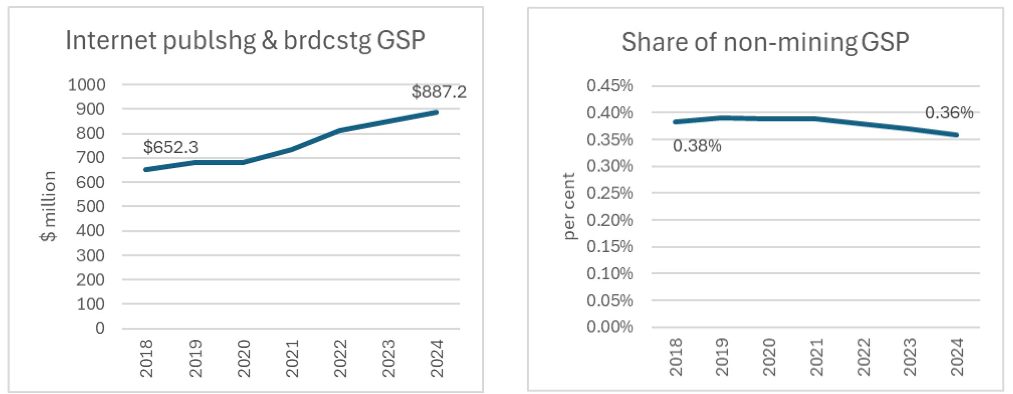 2 line graphs showing Internet publishing and broadcasting GSP and as a share of GDP