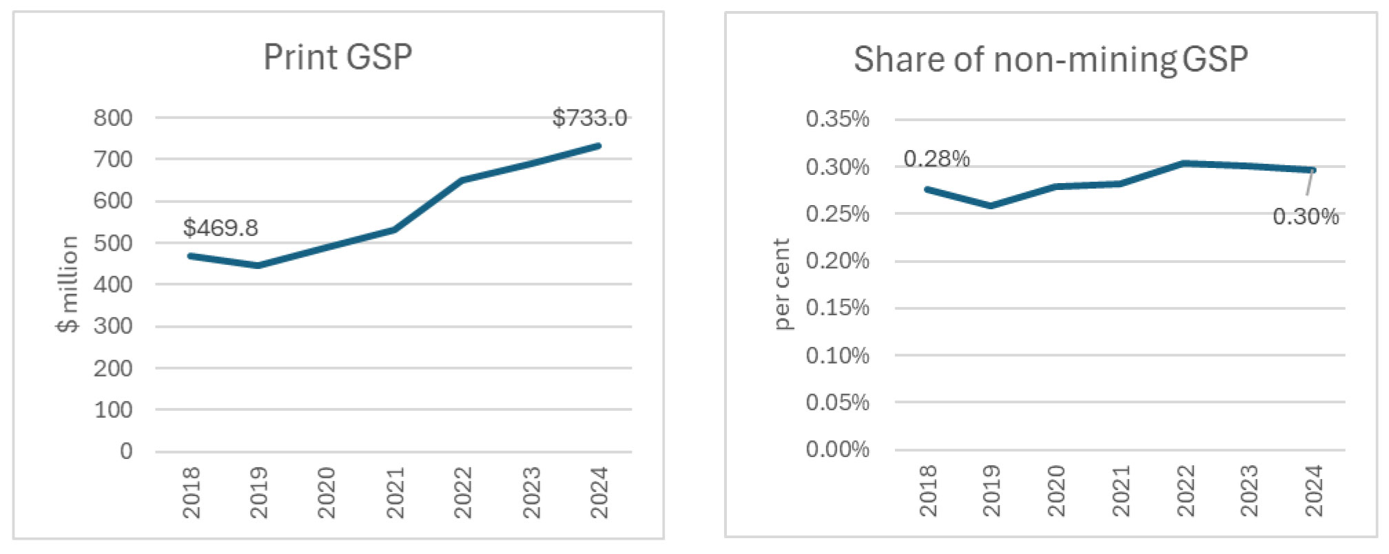 2 line graphs showing Print media and publishing (excluding internet) GSP and as a share of GDP