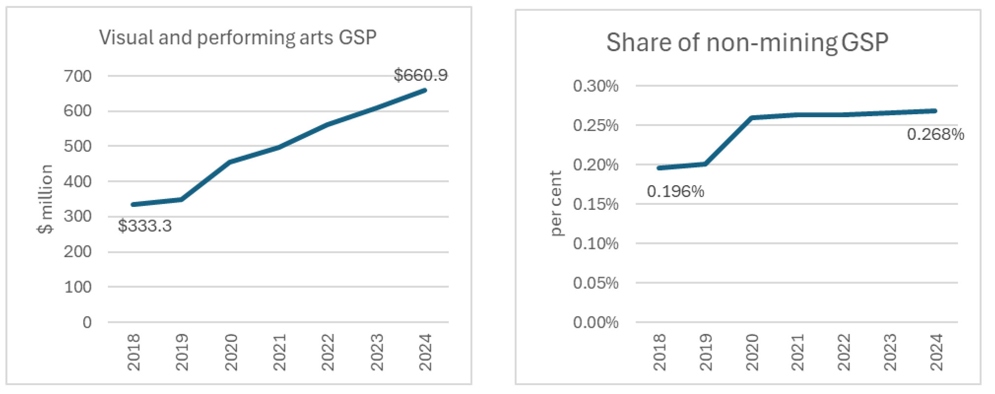 2 line graphs showing Visual arts and crafts GSP and as a share of GDP