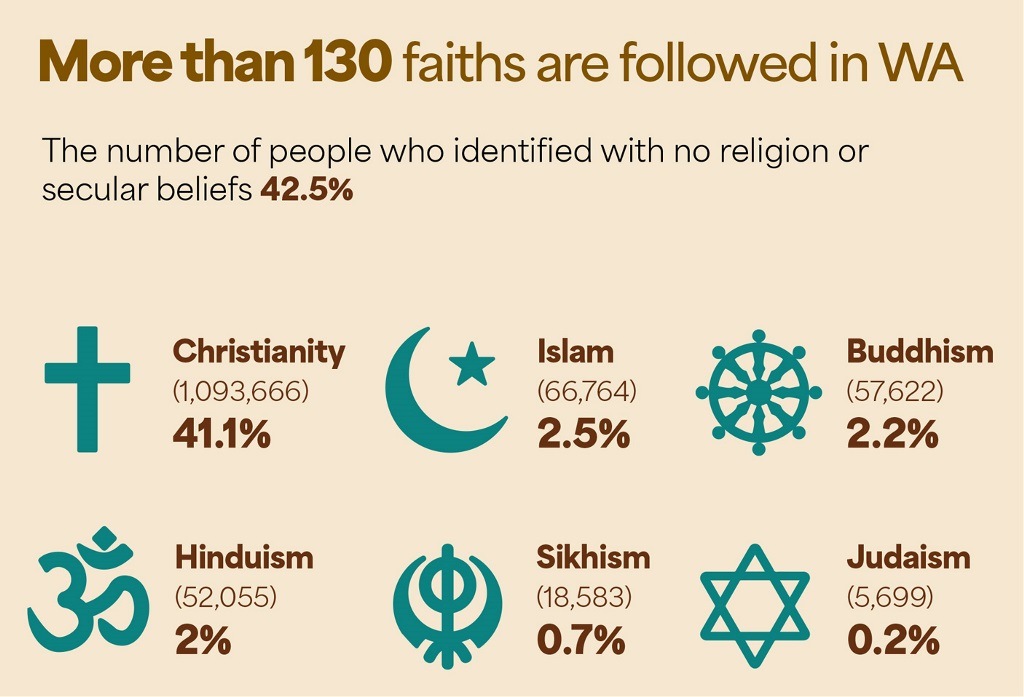 An infographic showing that more than 130 faiths are followed in WA and 42.5% of the population have no religion or secular beliefs